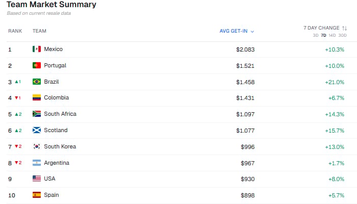 Ranking do TicketData de procura por jogos de cada seleção no mercado pararelo (reprodução)