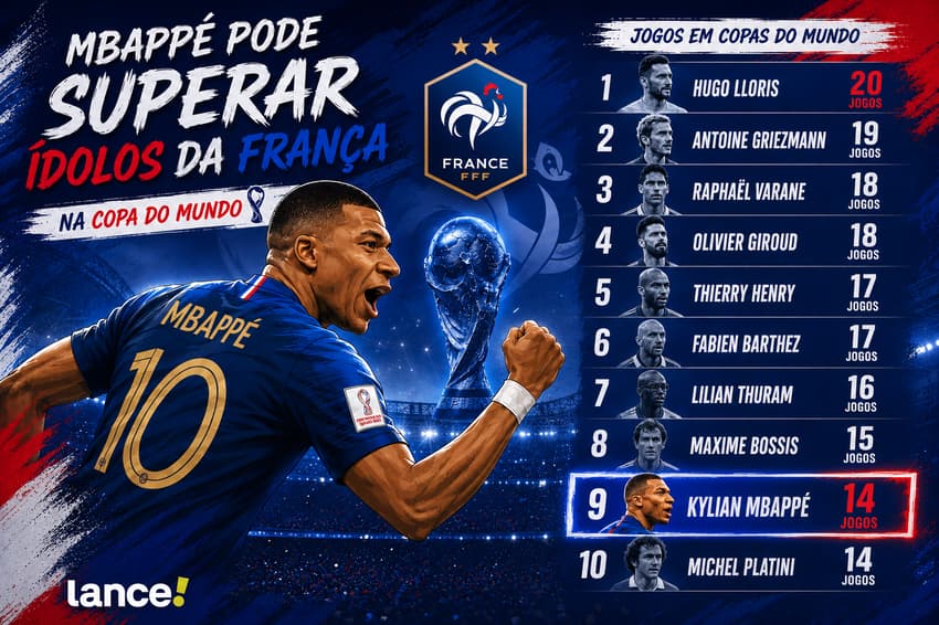Kylian Mbappé segue escalando a lista dos maiores jogadores da França em Copas do Mundo (Foto: Arte Lance!/ChatGPT)