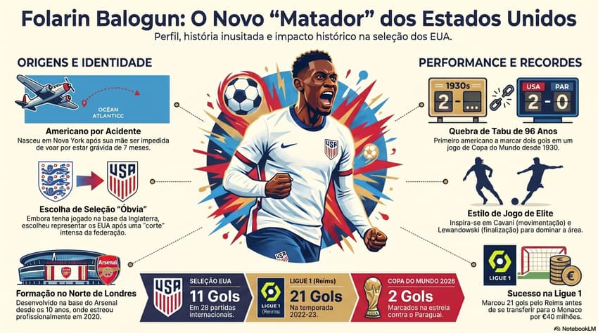Gráfico mostra feitos da carreira do americano Balogun (Reprodução)