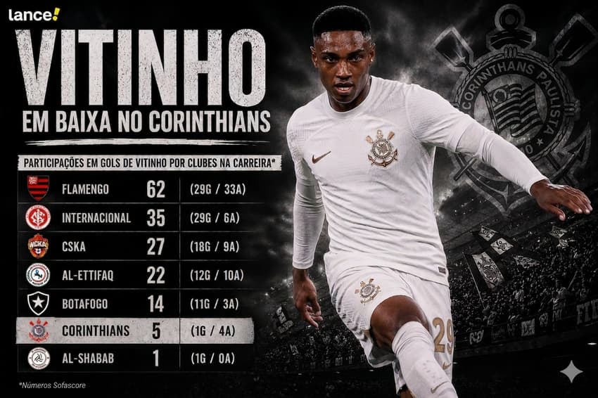 Vitinho busca melhorar os números pelo Corinthians (Foto: Arte Lance!/Gemini)
