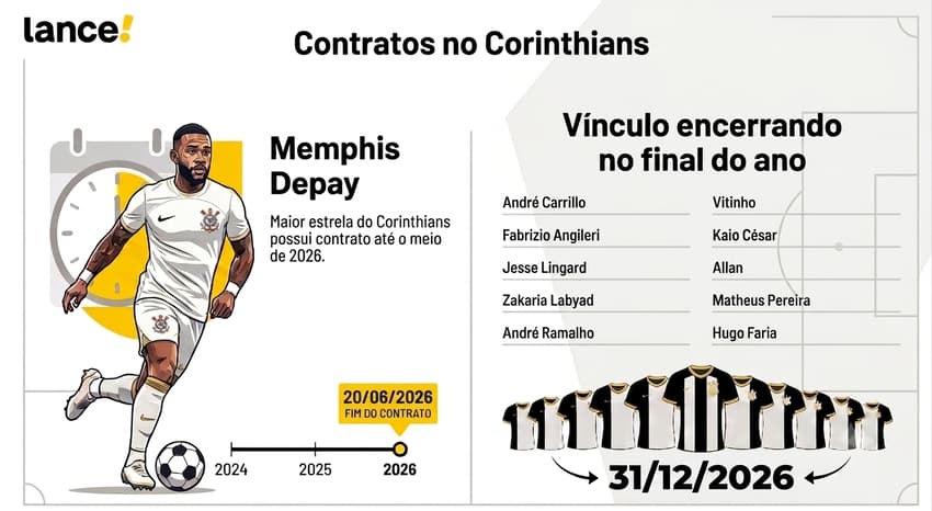 Número de atletas com vínculo próximo do fim acende alerta interno no clube (Foto: Arte Lance!/Gemini)