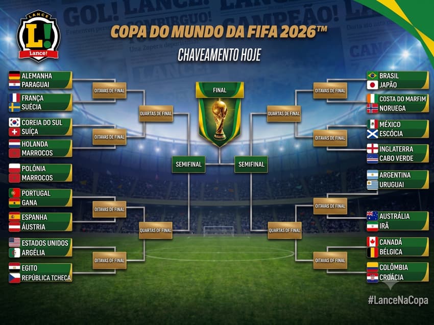 Possível chaveamento da Copa do Mundo, com os dados do dia 24 de junho.