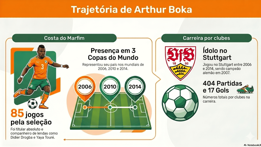 Infográfico apresenta carreira do ex-jogador Arthur Boka, entrevistado do Lance!
