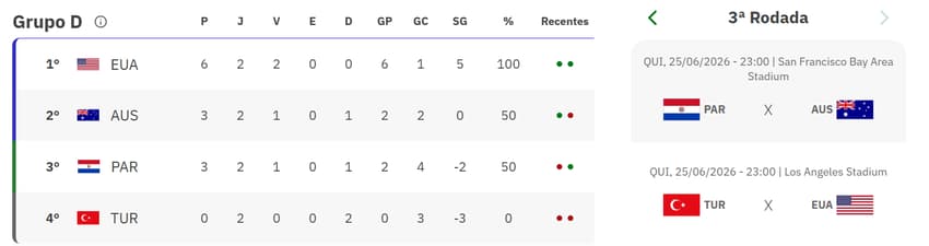 Grupo D da Copa do Mundo