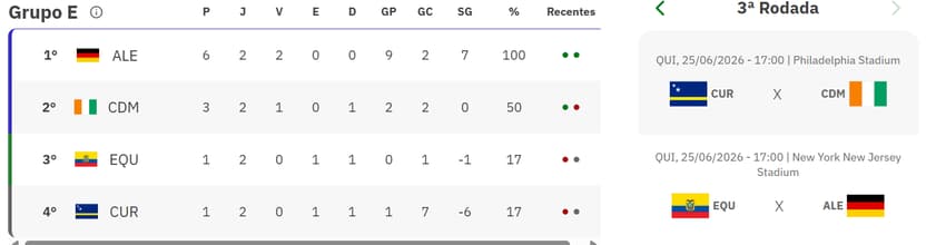 Grupo E da Copa do Mundo