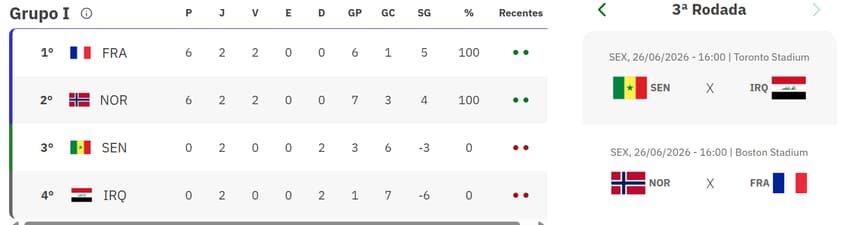Grupo I da Copa do Mundo