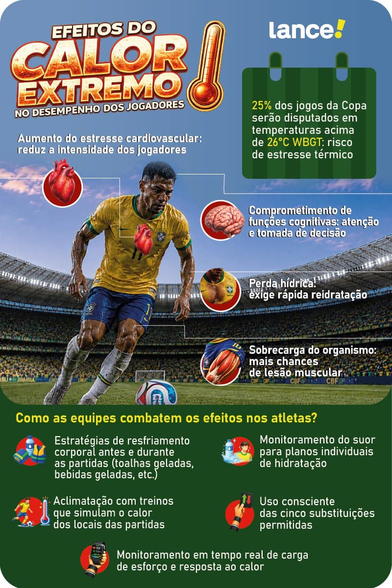 Infográfico mostra principais riscos do calor extremo para os jogadores de futebol