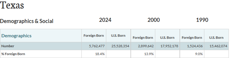 Taxa de estrangeiros vivendo no Texas.