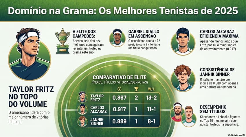 Gráfico mostra os melhores na grama em 2025 (Reprodução)