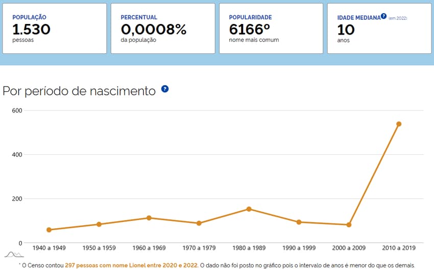 Aumento exponencial do nome "Lionel" no Brasil (Foto: Reprodução/IBGE)