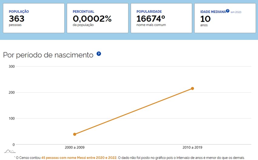Nome "Messi" no Brasil surgiu com o sucesso do argentino (Foto: Reprodução/IBGE)