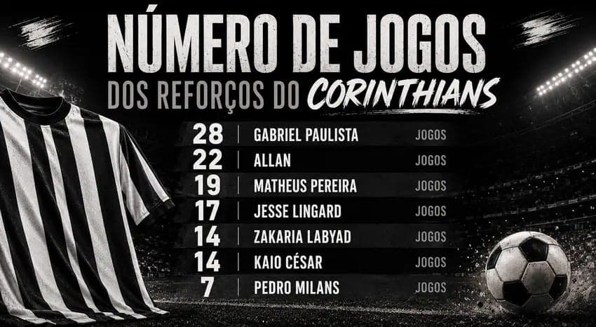 Arte com os nomes dos jogadores do Corinthians e o número de jogos