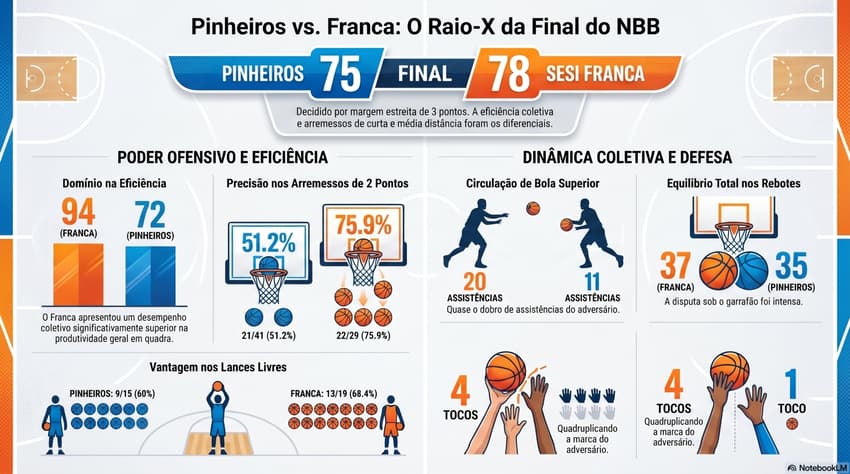 Gráfico mostra números da vitória do Franca sobre o Pinheiros (Reprodução)