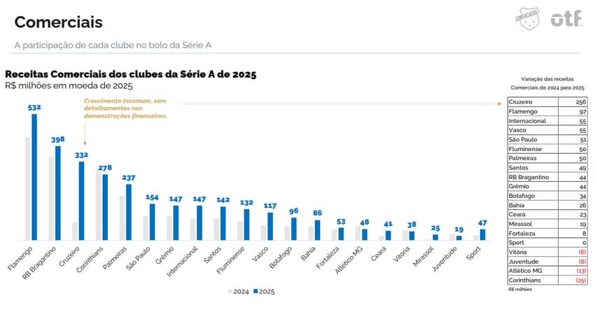 Relatório Convocados mostra receita comercial dos times da Série A do Brasileirão em 2025