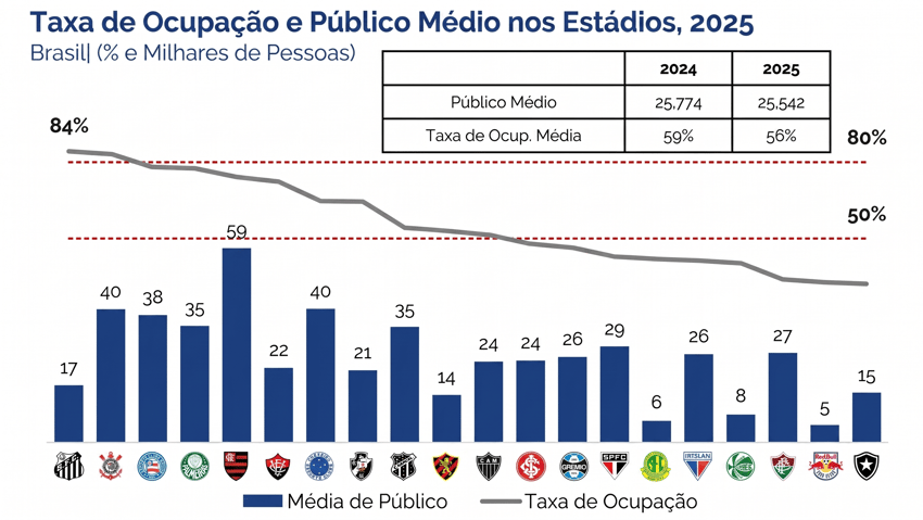 Gráfico mostra taxa de ocupação dos estádios dos clubes da Série A do Brasileirão de 2025 (Reprodução)