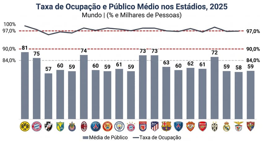 Relatório mostra 20 clubes com maior taxa de ocupação no mundo (Reprodução)
