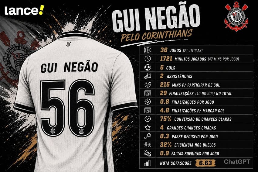 Números de Gui Negão pelo Corinthians (Foto: Arte Lance!/Chatgpt)