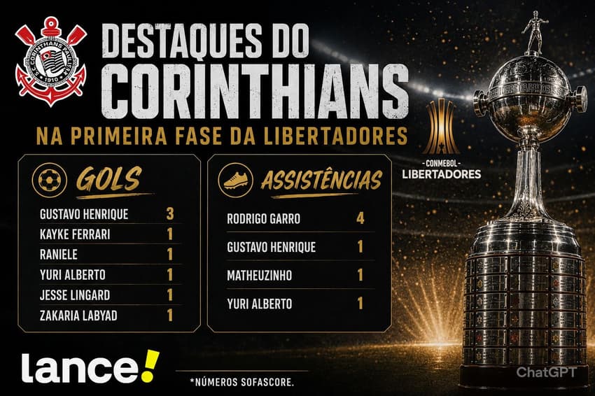 Destaques do Corinthians na Libertadores (Foto: Arte Lance!/Chatgtp)