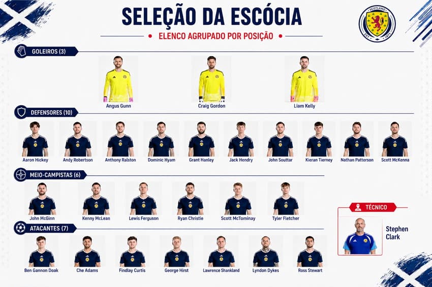 Lista de jogadores e técnico da seleção da Escócia