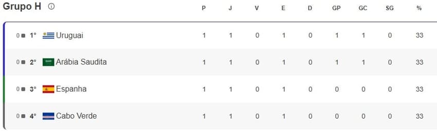 Situação do Grupo H 
