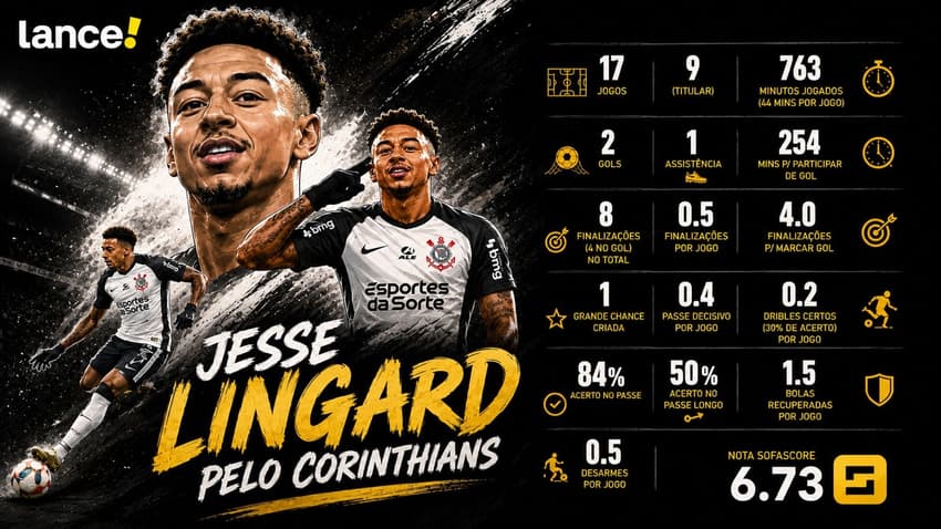 Números de Jesse Lingard pelo Corinthians (Foto: Arte Lance!/ChatGPT)