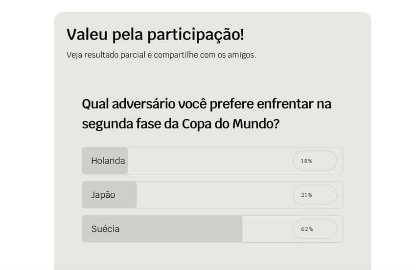 Resultado da enquente do Lance! dando a preferência dos torcedores da Seleção enfrentar a Suécia na segunda fase