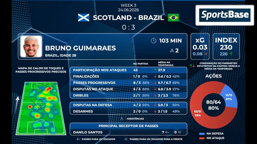 Desempenho de Bruno Guimarães na partida entre Escócia e Brasil (Foto: Sportsbase)
