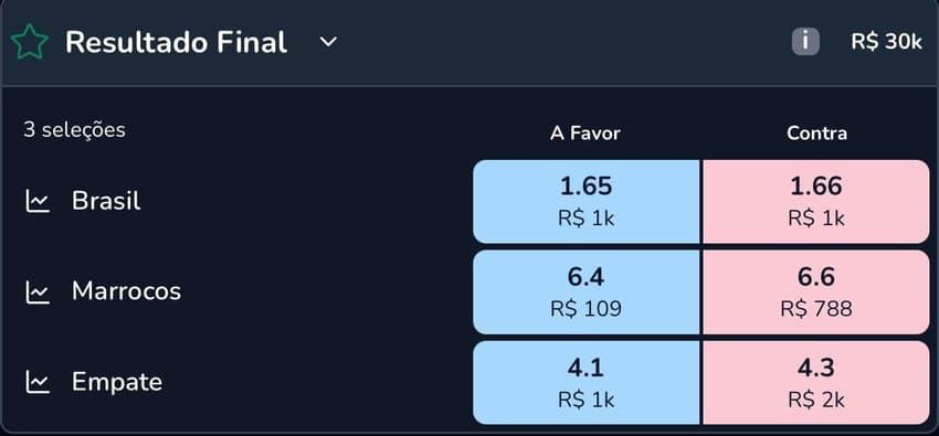Captura de tela mostra como são mostradas as odds para back e lay em bolsas de apostas.