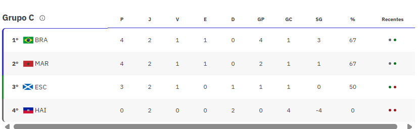 Grupo C da Copa do Mundo (Foto: Reprodução Lance!)