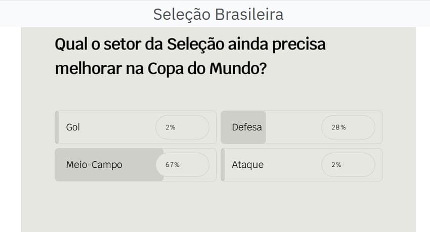 Resultado da enquete do Lance!: Gol (2%); Defesa (28%); Meio-Campo (67%); e Ataque (2%)