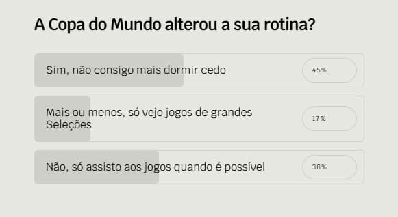 Enquete do Lance! aponta que 45% dos participantes tiveram suas rotinas afetadas pela Copa, enquanto 17% só veem as grandes seleções e 38% não tiveram a rotina afetada e só assiste quando possível.