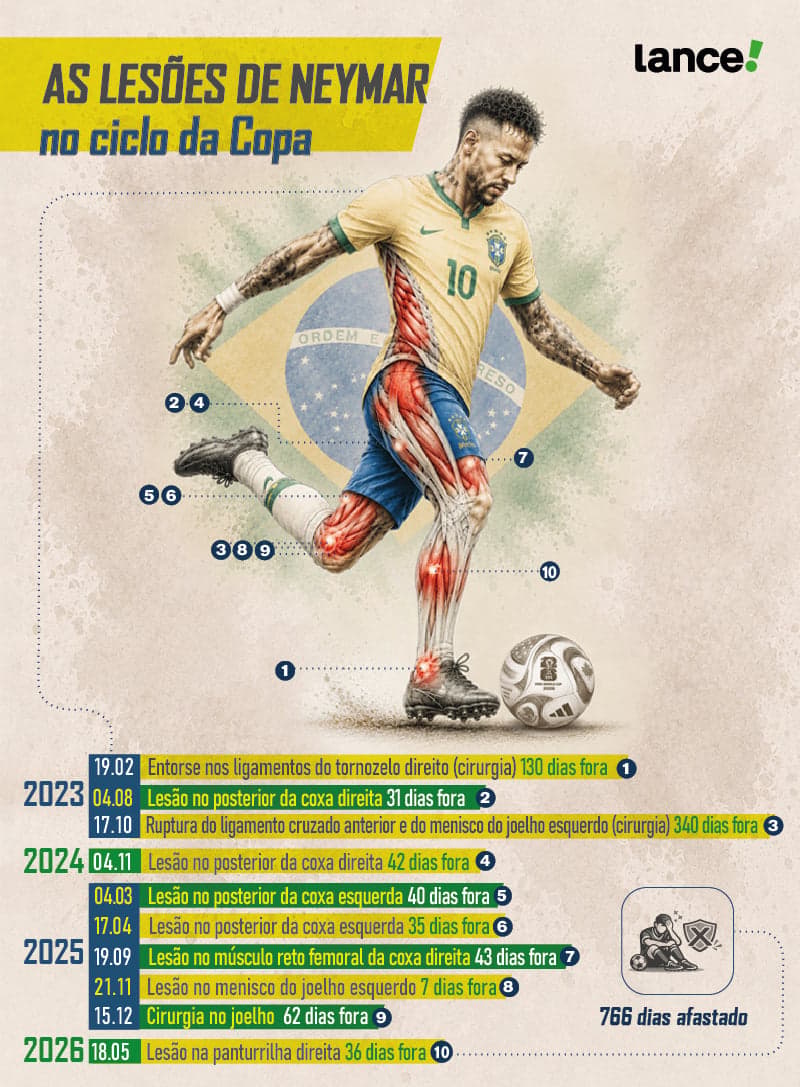 As lesões de Neymar no último ciclo de Copa do Mundo (Foto: Editoria de Arte)