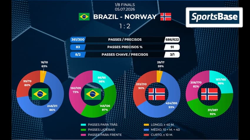 Gráfico compara as estatísticas de Brasil x Noruega pelas oitavas da Copa do Mundo