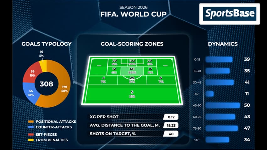 Números da Copa do Mundo de 2026