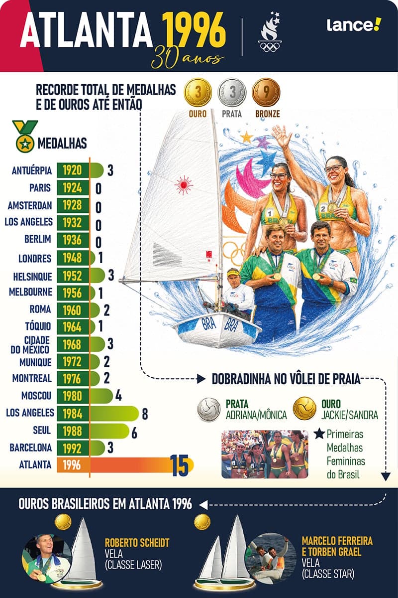 Infográfico detalha os feitos do Brasil nas Olimpíadas de Atlanta