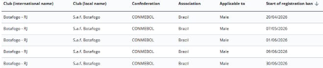Lista de transfer bans do Botafogo