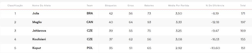 Ranking de maiores bloqueadoras na VNL 2026