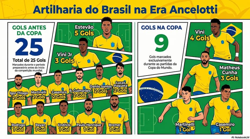 Artilharia da Seleção Brasileira na Era Ancelotti