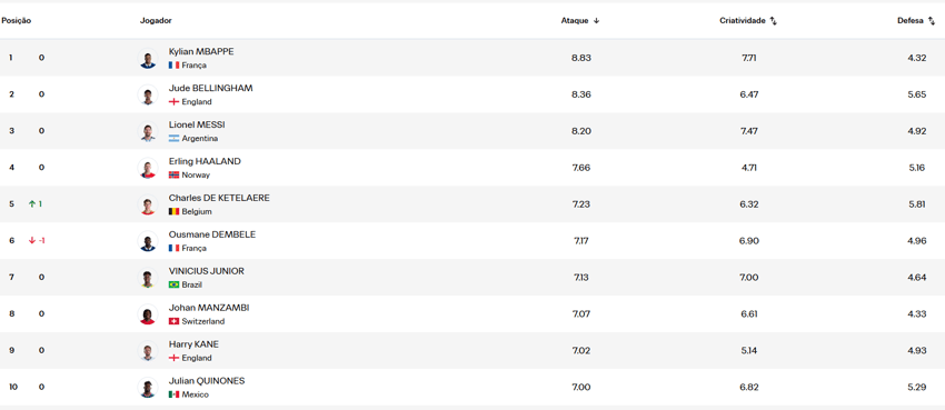 Power ranking da Fifa mostra Bellingham, da Inglaterra, e Messi, da Argentina