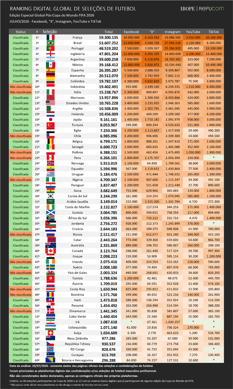 Levantamento do ranking digital de Seleções de futebol