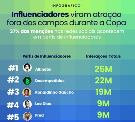 Os cinco maiores criadores de conteúdo destaques na dinâmica de engajamento durante a Copa do Mundo.