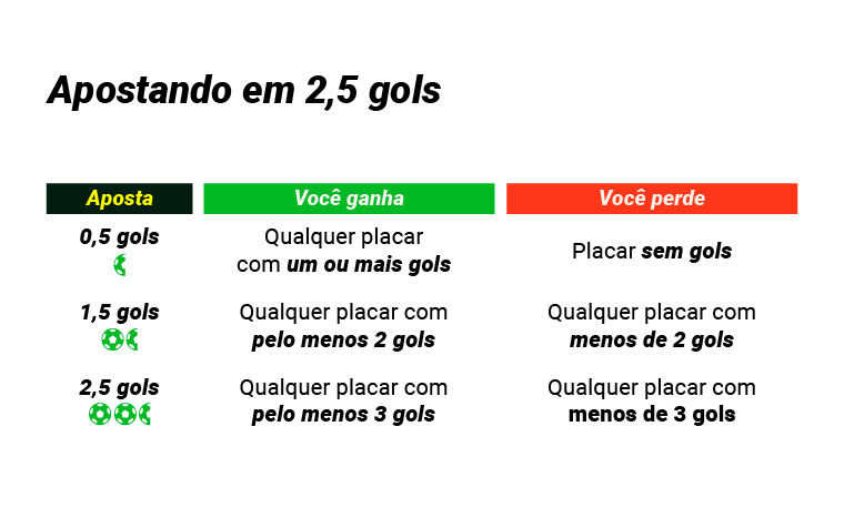 infografico_apostando_em_2_e_meio_gols