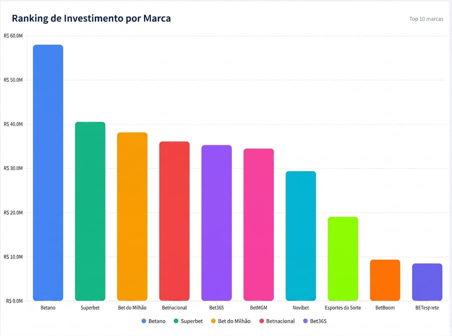 Betano foi a que mais investiu com publicidade em apostas esportivas (Reprodução/Tunad)
