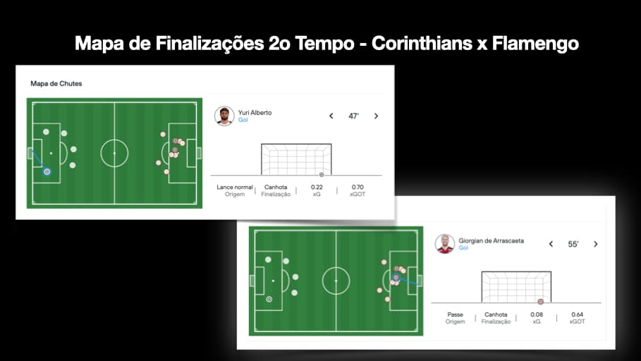 Gol de Yuri tinha 22% de chance de gol. Timão não conseguiu outra chance igual