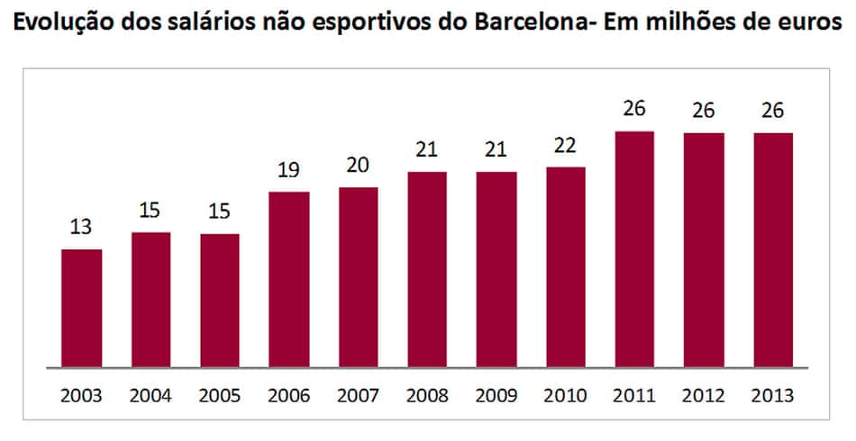 Gráfico - Evolução dos salários não esportivos do Barcelona- Em milhões de euros (Foto: Reprodução)