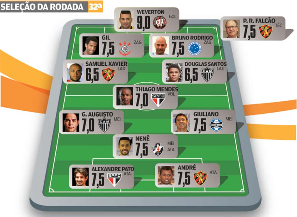 São Paulo, Sport e Galo se destacam na seleção da rodada do L!