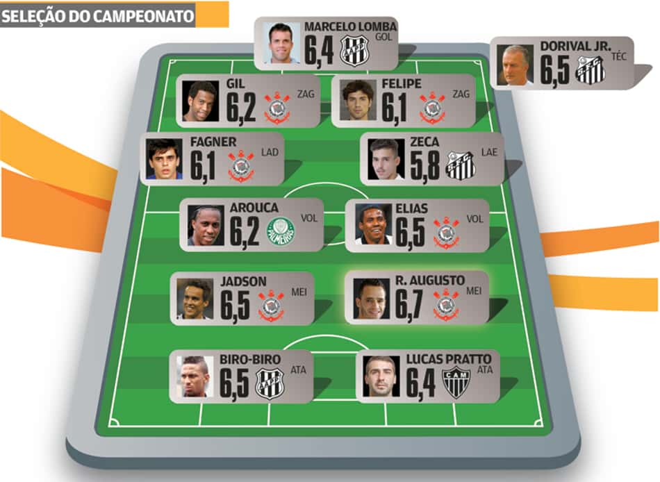 Timão tem seis jogadores na seleção do L! do Brasileirão-2015
