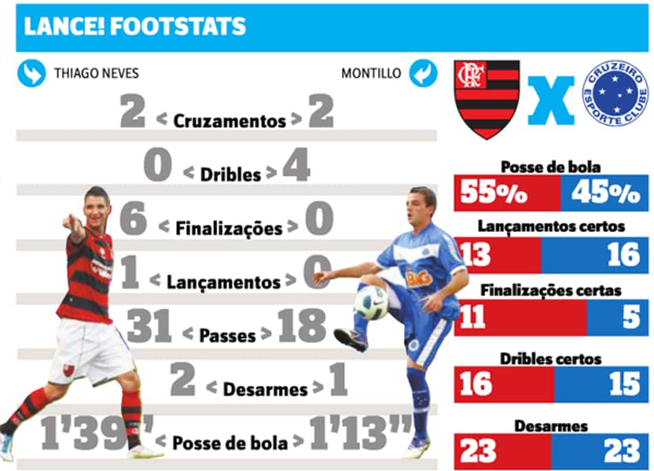 Boca fica no zero com Vélez pelo Apertura