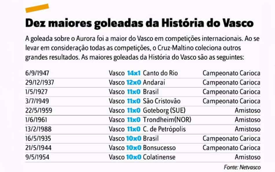 Quadro - As dez maiores goleadas da História do Vasco