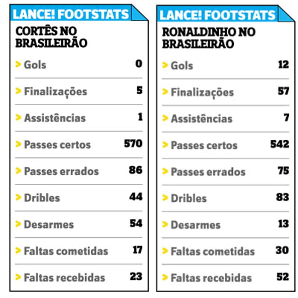 Lance! Footstats - Cortês e Ronaldinho no Brasileirão